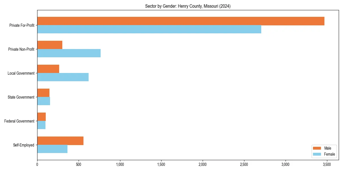 Employment sector breakdown by gender in 