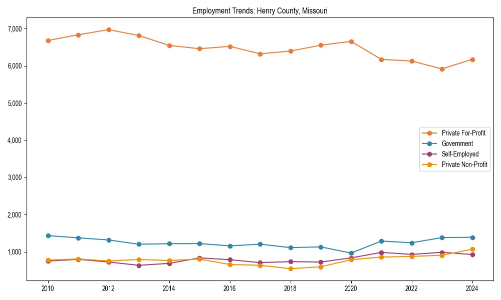 Long-term employment trends in 