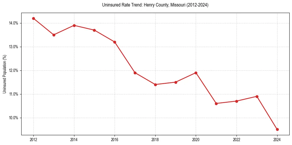 Uninsured trend chart for Henry County, Missouri