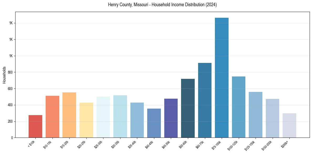 Income Distribution for 