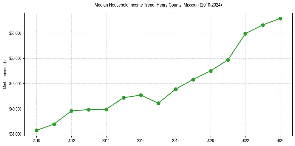 Income trend for 