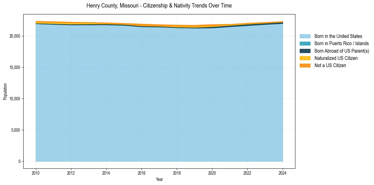 Historical nativity trends for 
