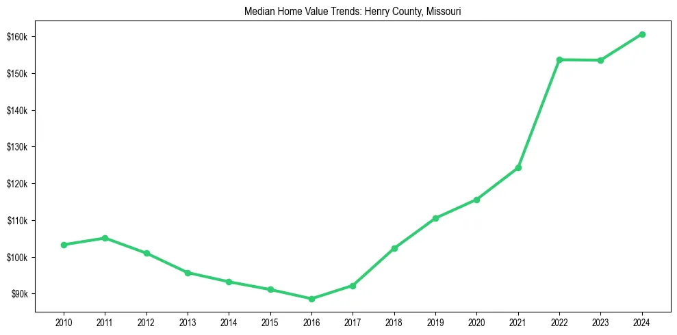 Median property value trends in 