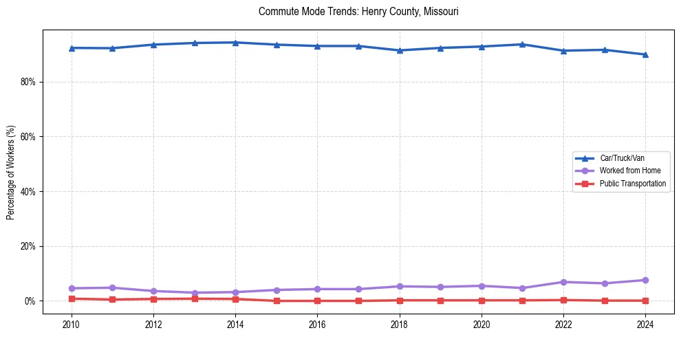 Transportation trends in Henry County, Missouri