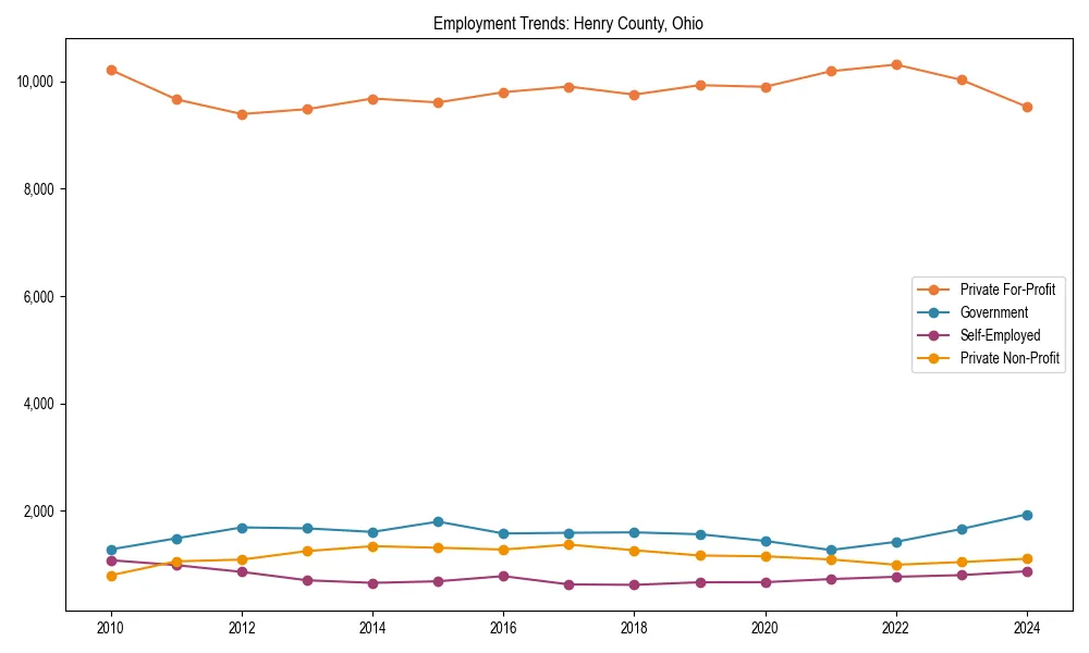 Long-term employment trends in 