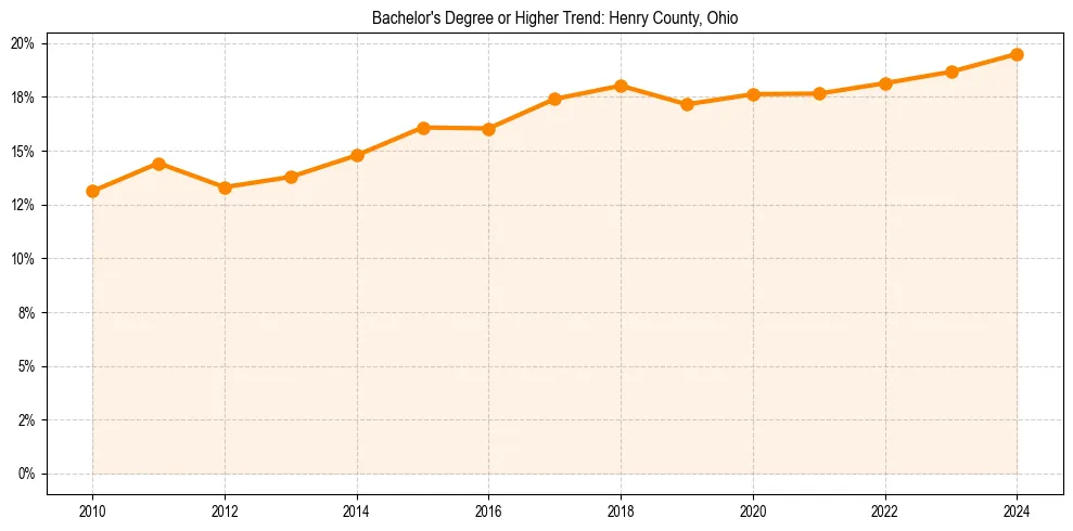 Trend chart showing bachelor degree growth in 