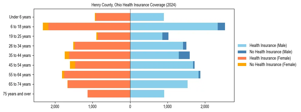 Health insurance pyramid for Henry County, Ohio