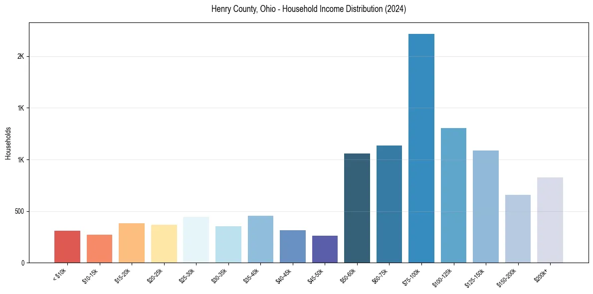 Income Distribution for 