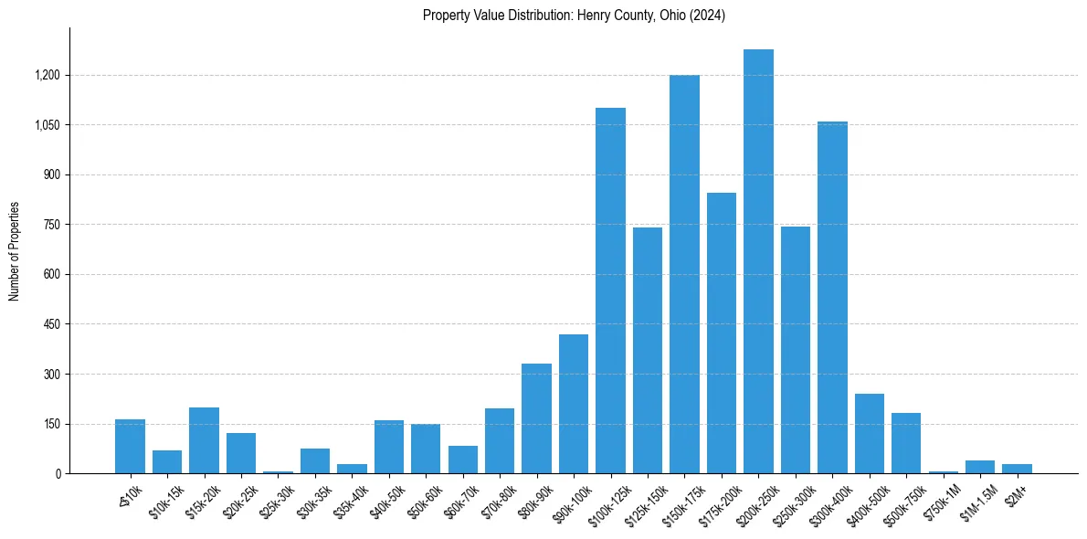 Value Distribution for 