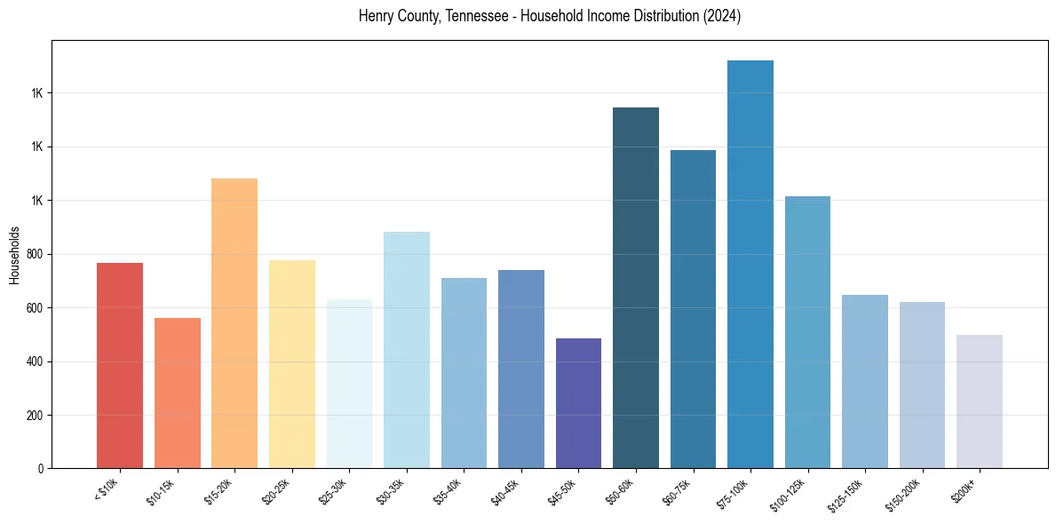 Income Distribution for 
