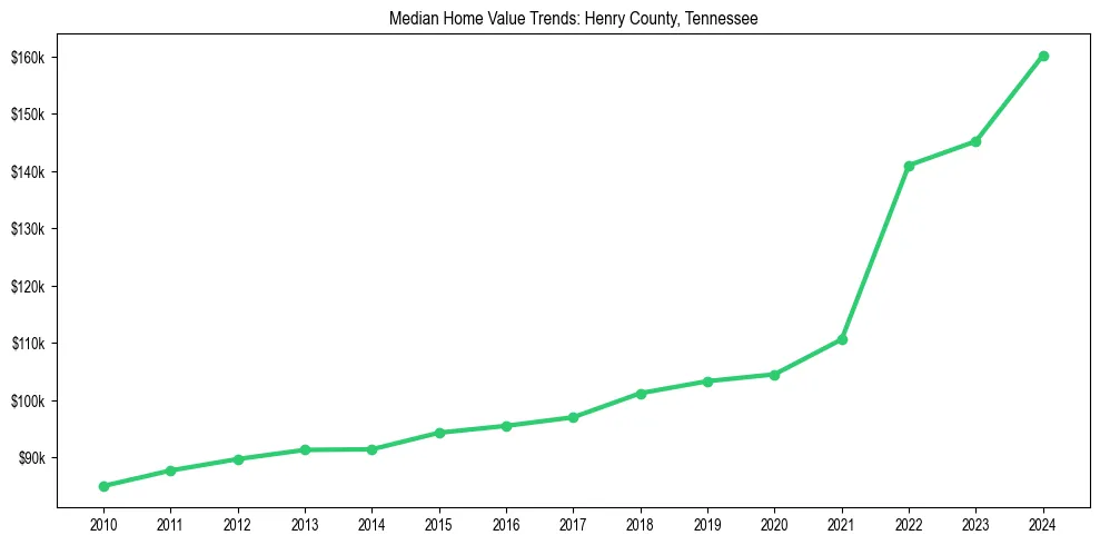 Median property value trends in 
