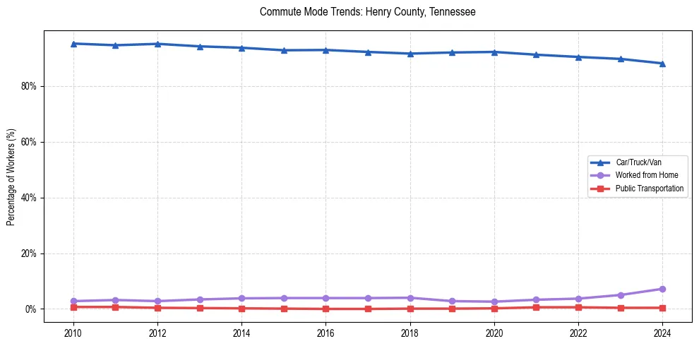 Transportation trends in Henry County, Tennessee