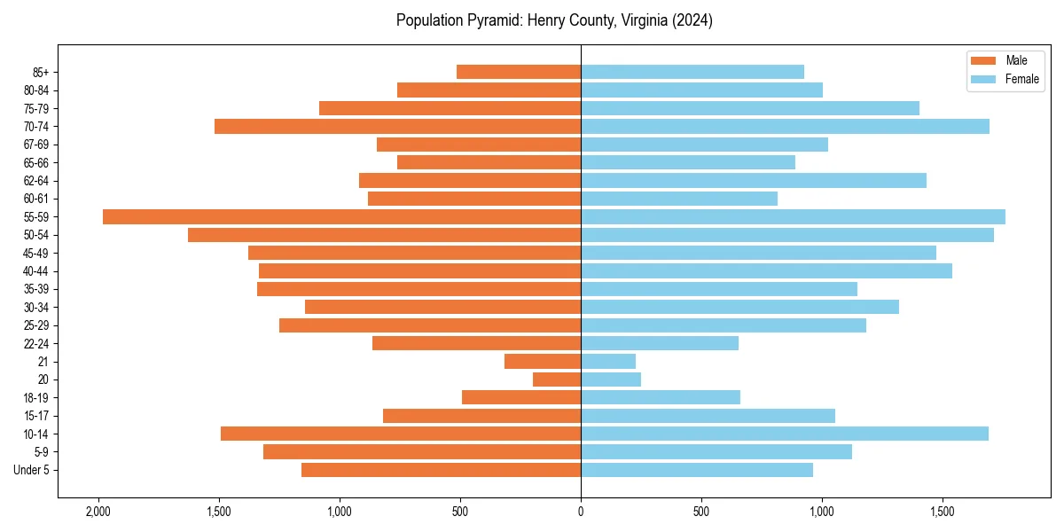 Population pyramid for 