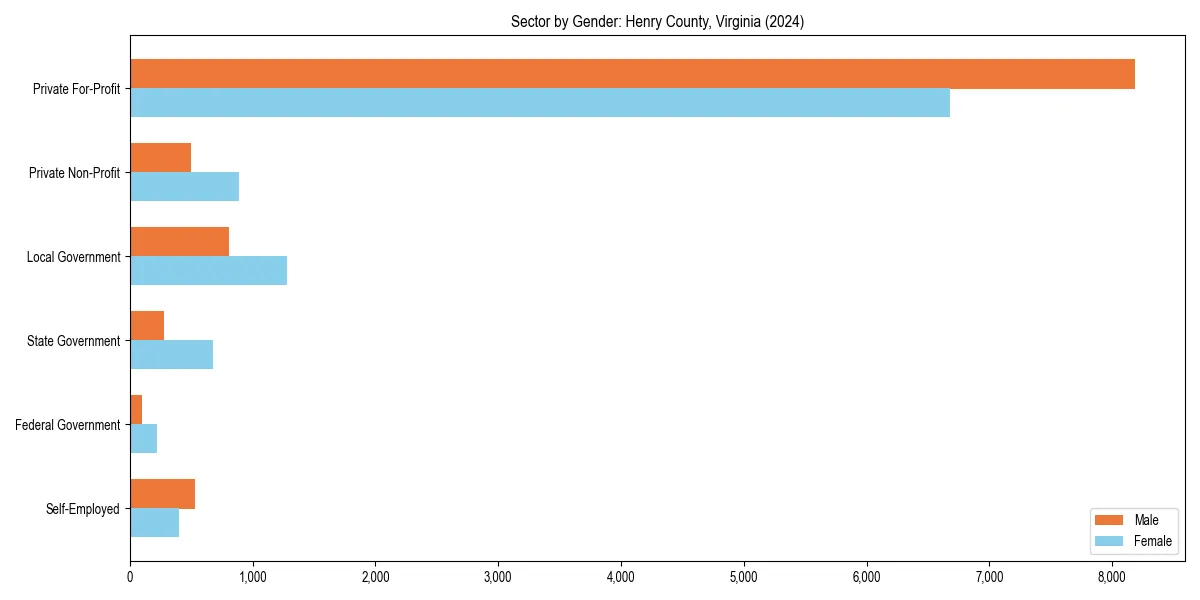 Employment sector breakdown by gender in 