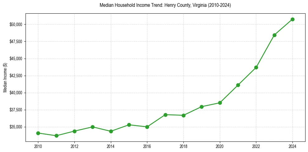 Income trend for 
