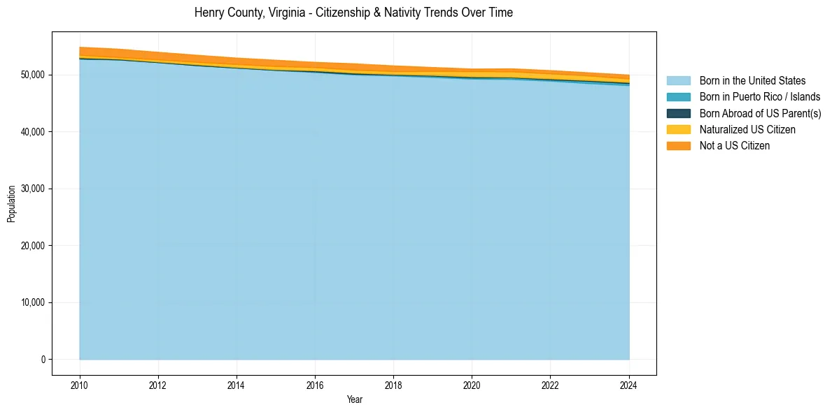 Historical nativity trends for 