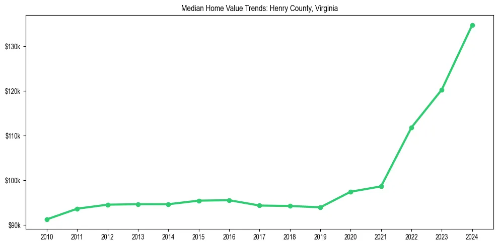 Median property value trends in 