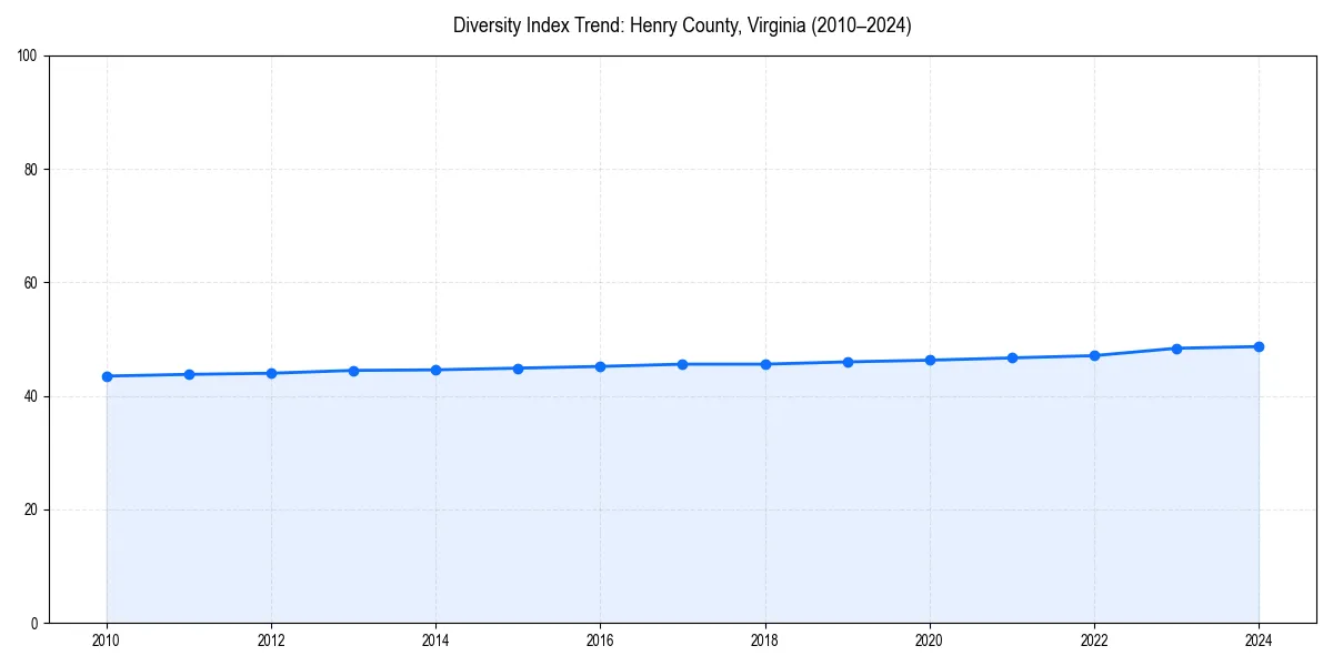 Line chart showing diversity index trends for 