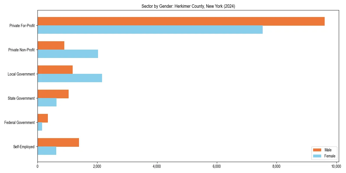 Employment sector breakdown by gender in 