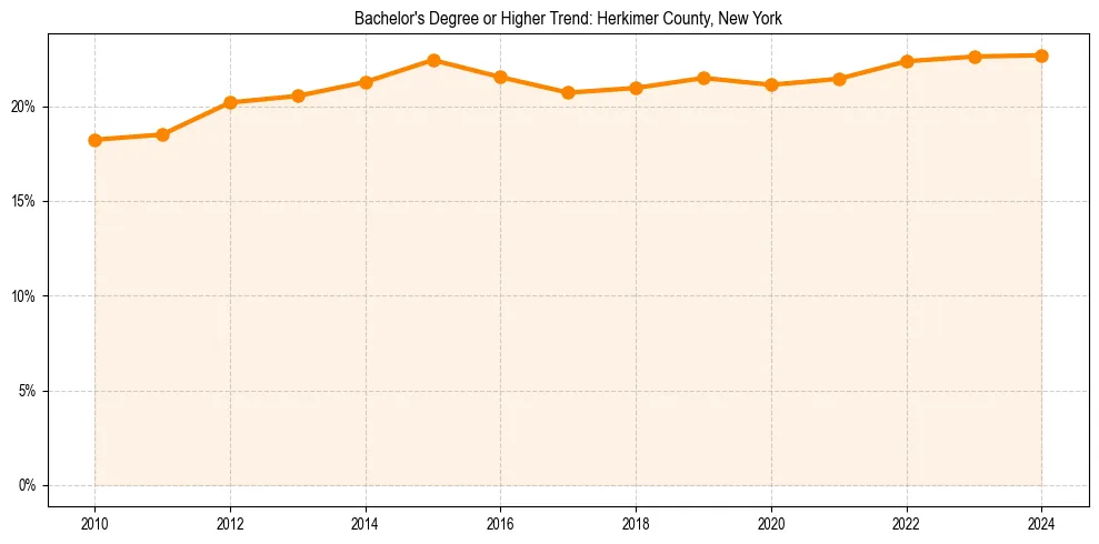 Trend chart showing bachelor degree growth in 