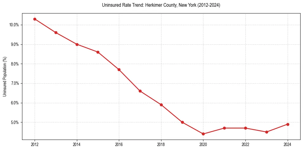 Uninsured trend chart for Herkimer County, New York