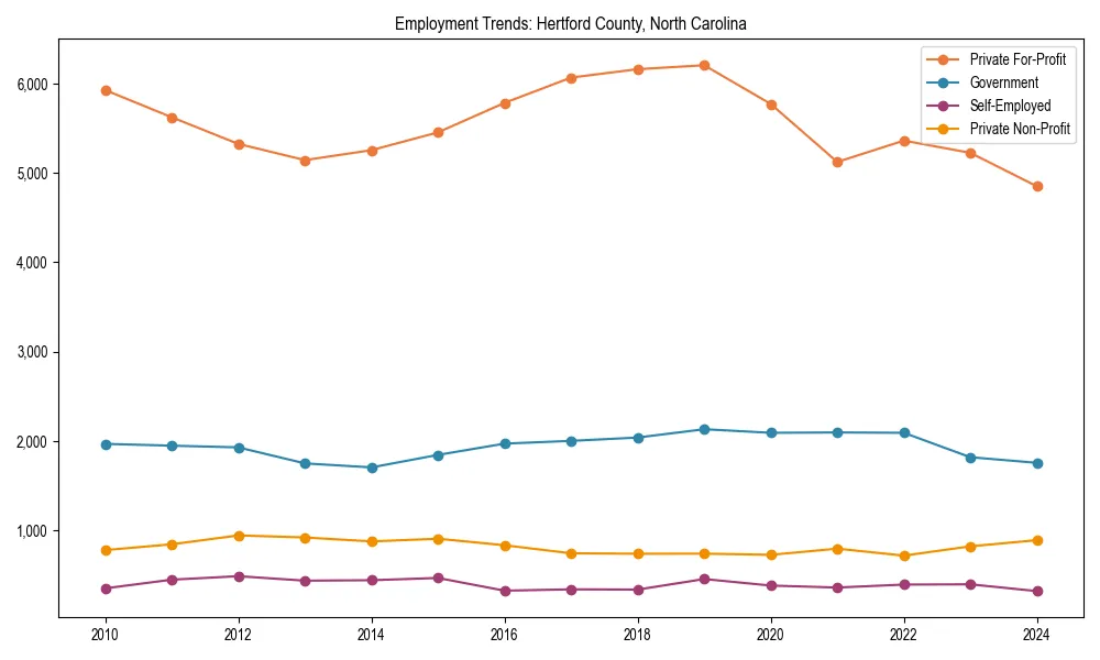 Long-term employment trends in 