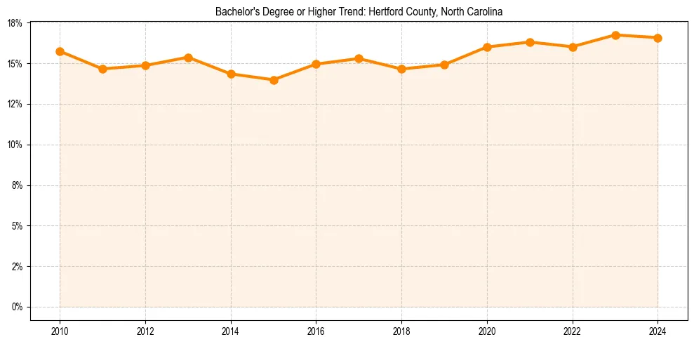 Trend chart showing bachelor degree growth in 