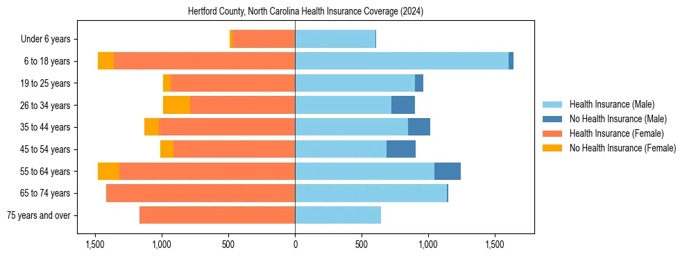 Health insurance pyramid for Hertford County, North Carolina