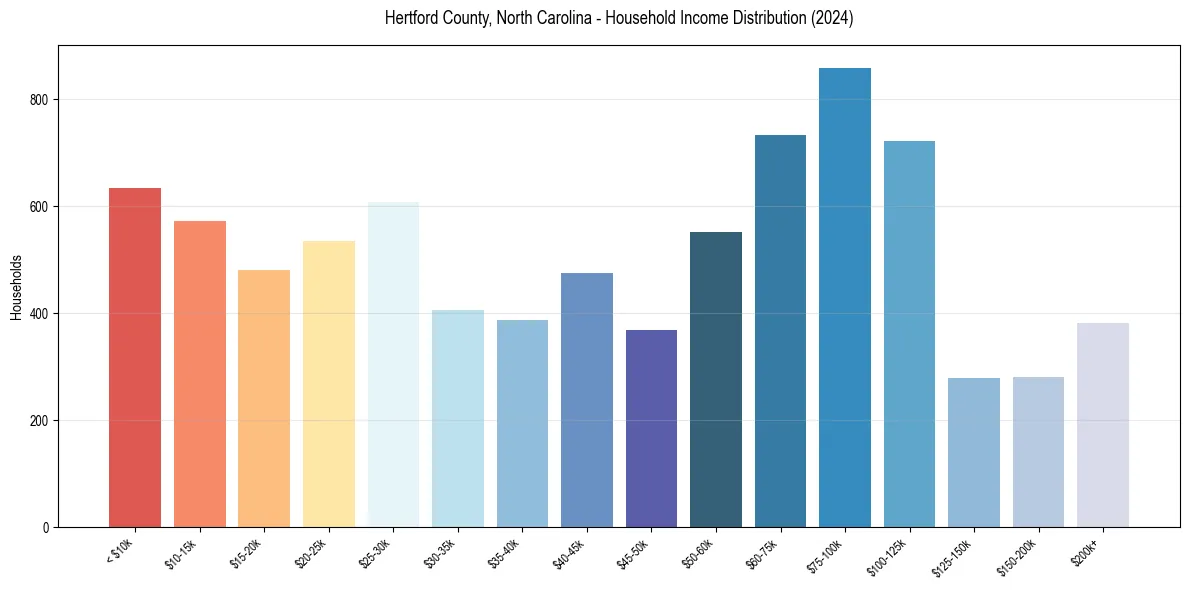 Income Distribution for 