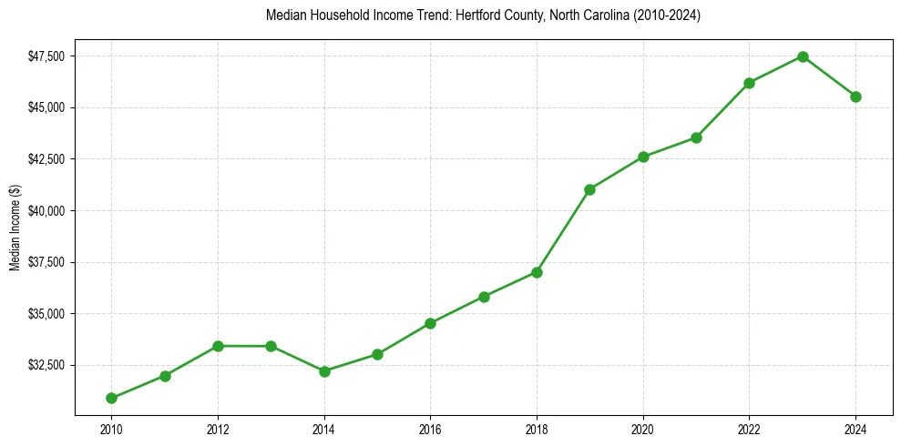 Income trend for 