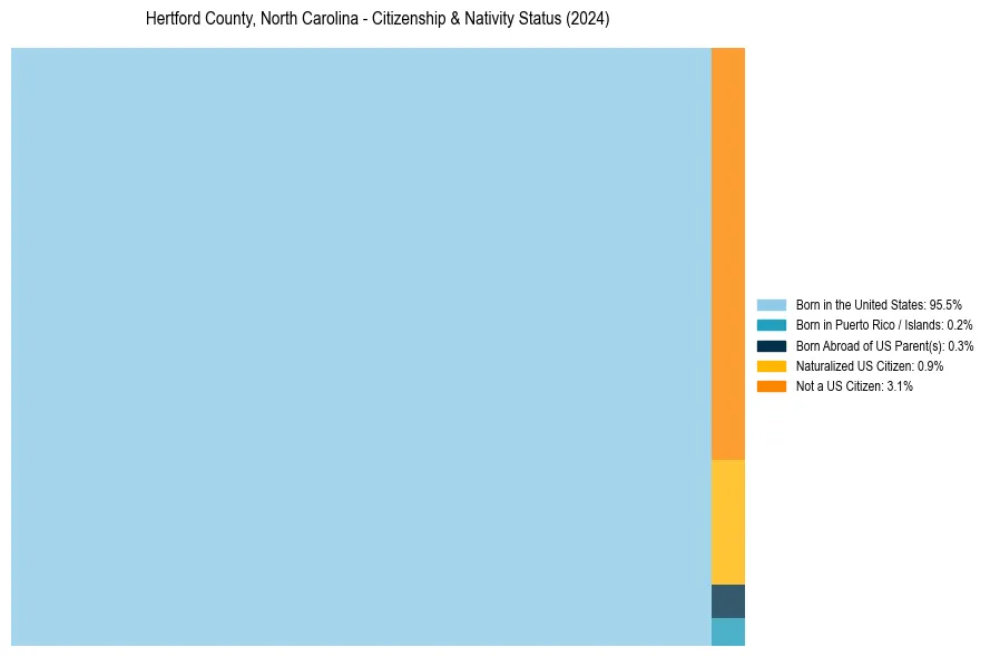 Nativity Treemap for 