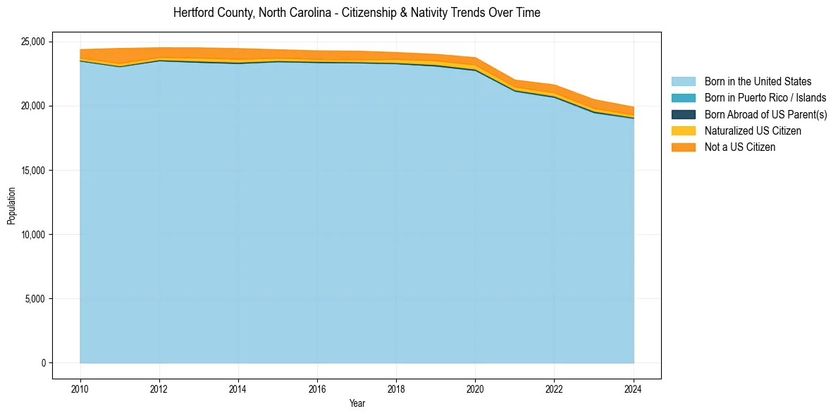 Historical nativity trends for 