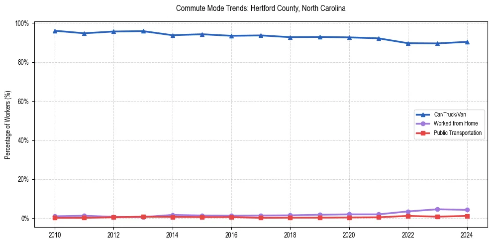 Transportation trends in Hertford County, North Carolina