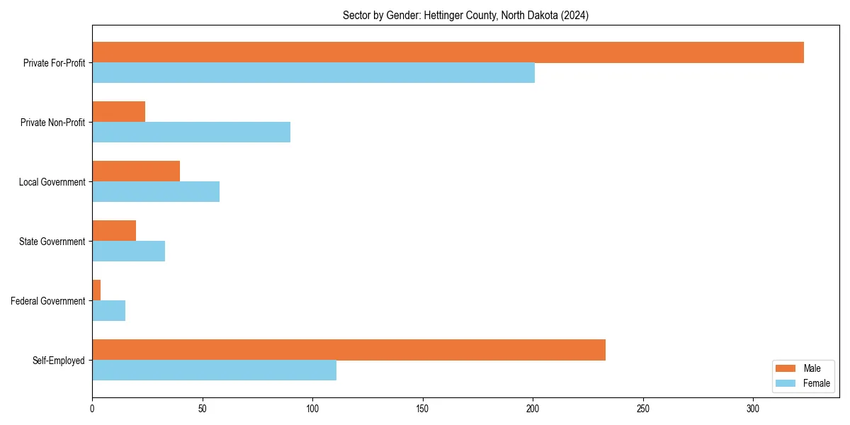 Employment sector breakdown by gender in 