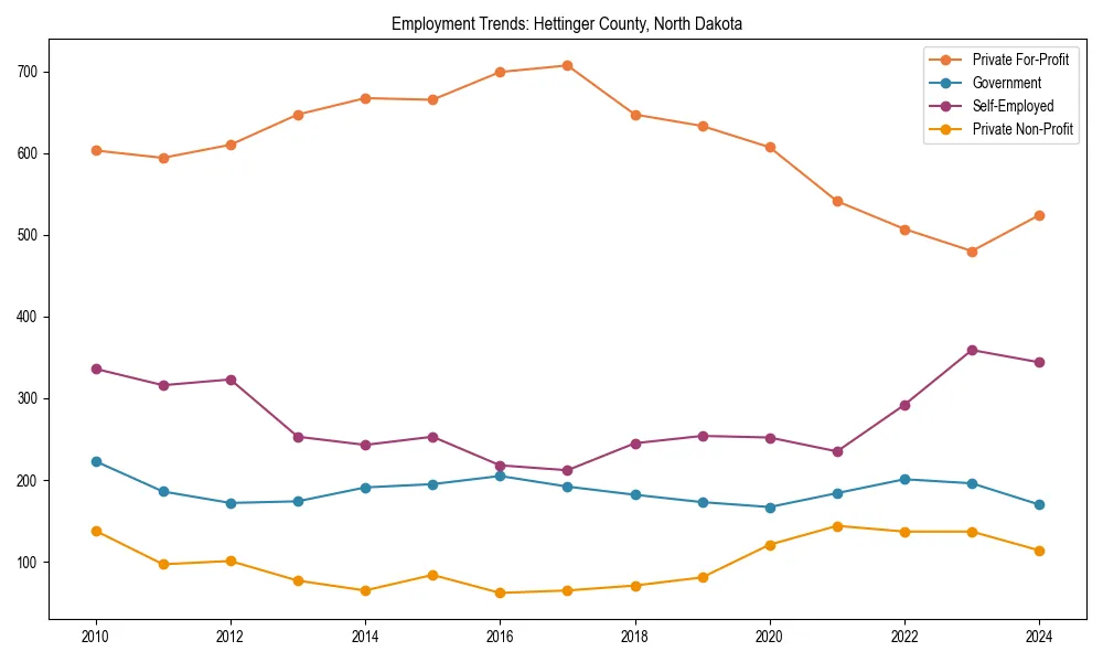 Long-term employment trends in 