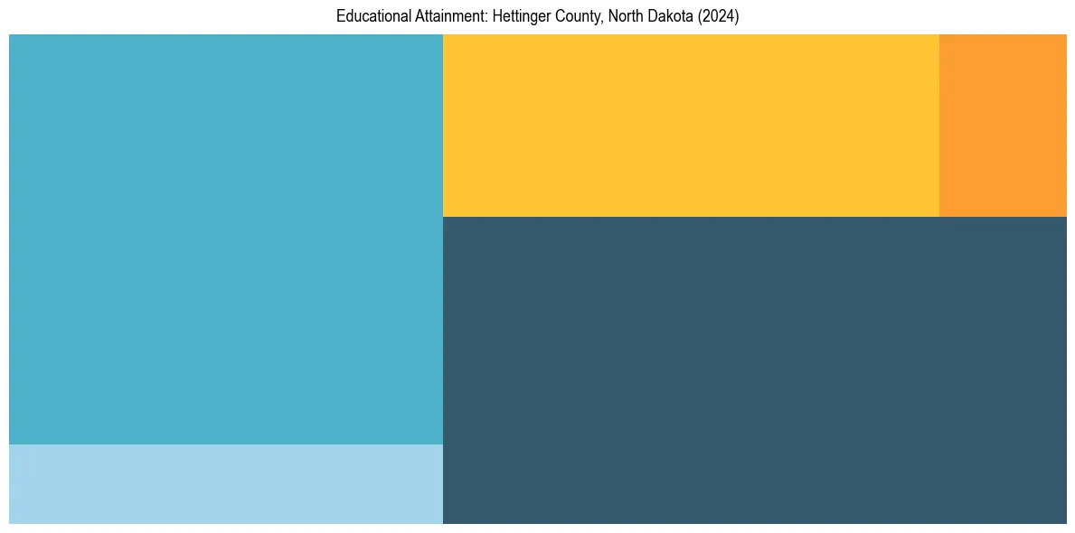Education Treemap for  in 2024
