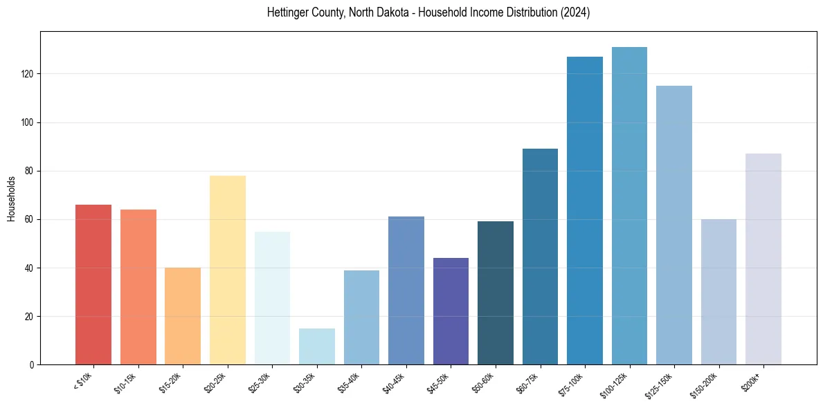Income Distribution for 