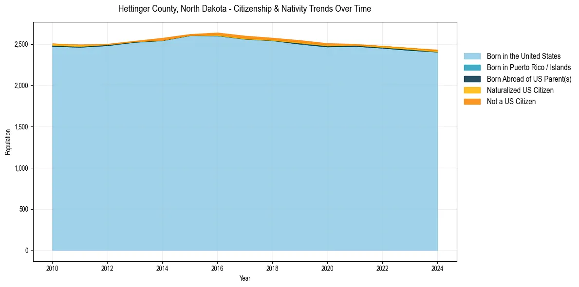 Historical nativity trends for 