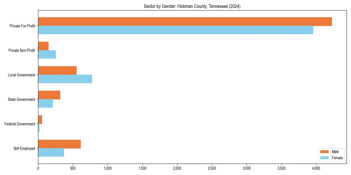 Employment sector breakdown by gender in 