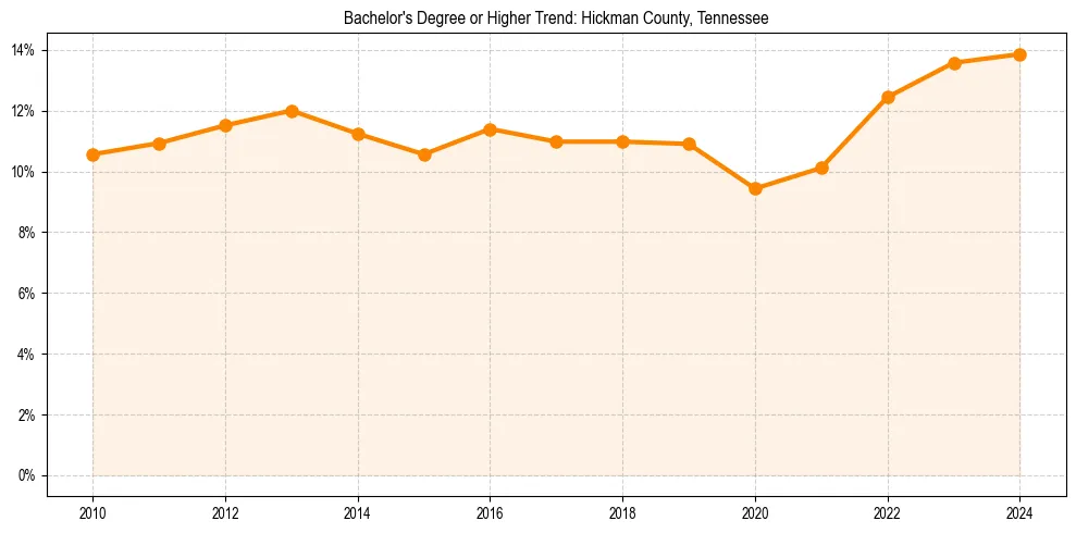 Trend chart showing bachelor degree growth in 