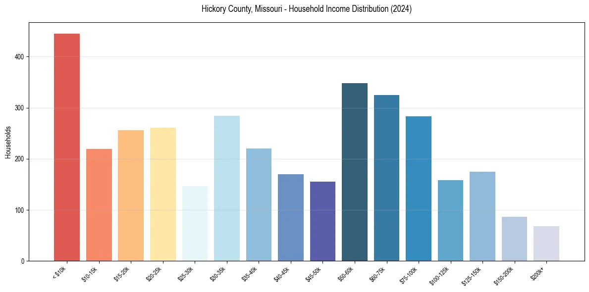Income Distribution for 