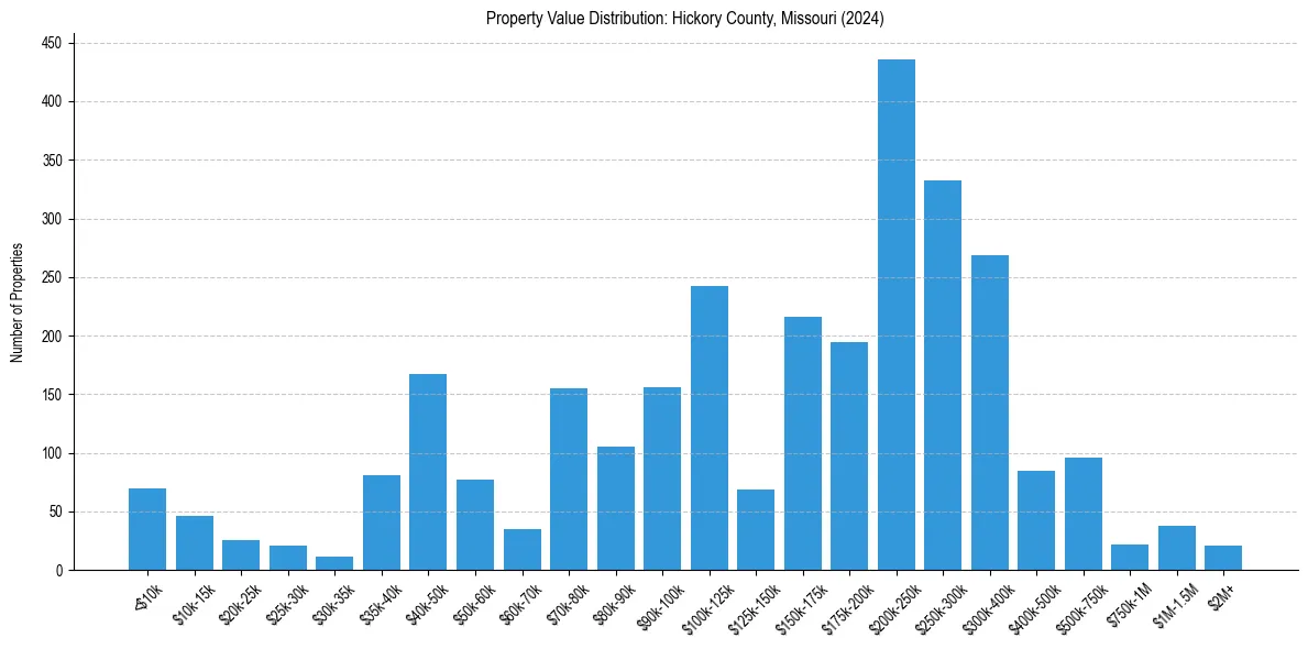 Value Distribution for 