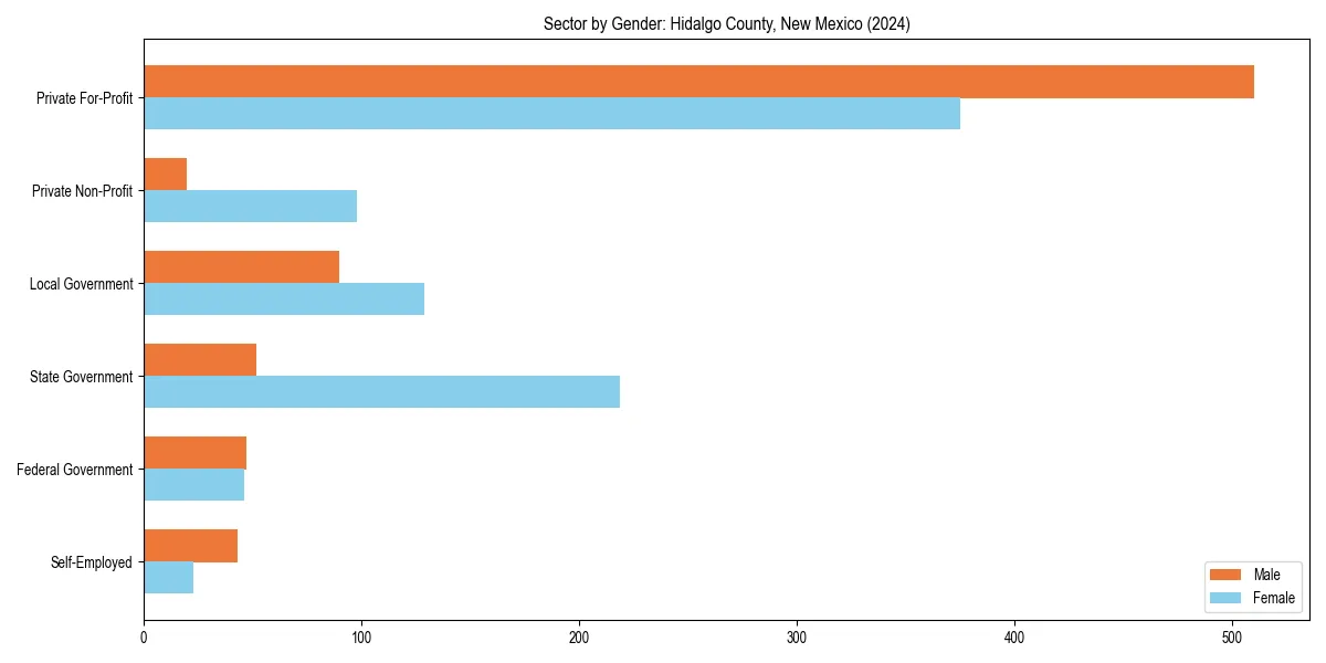 Employment sector breakdown by gender in 