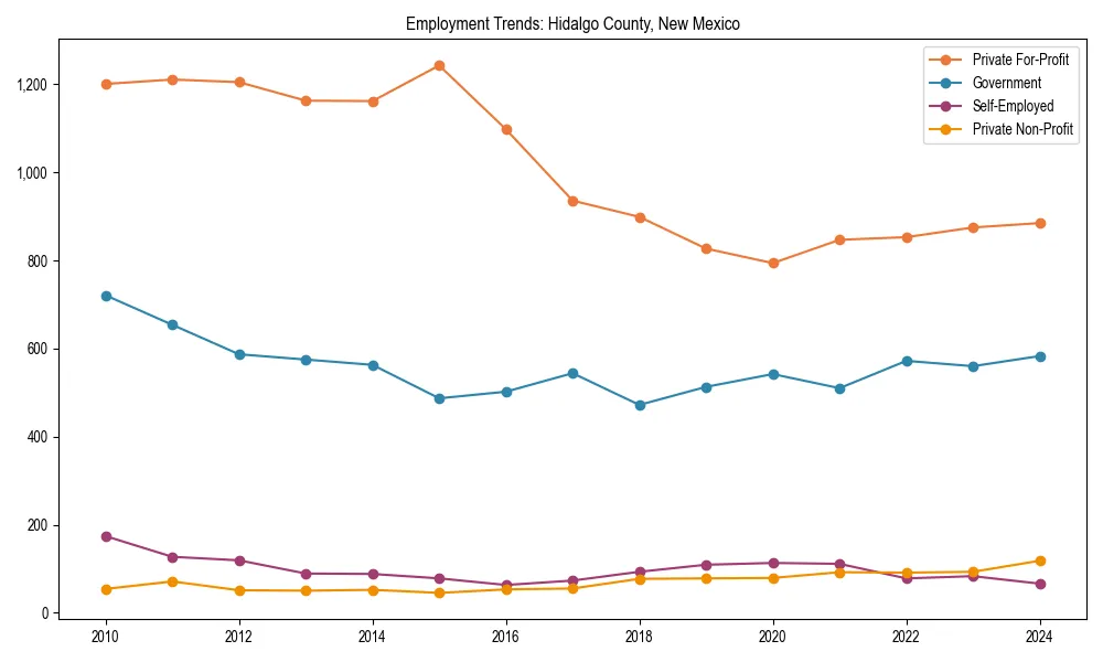 Long-term employment trends in 