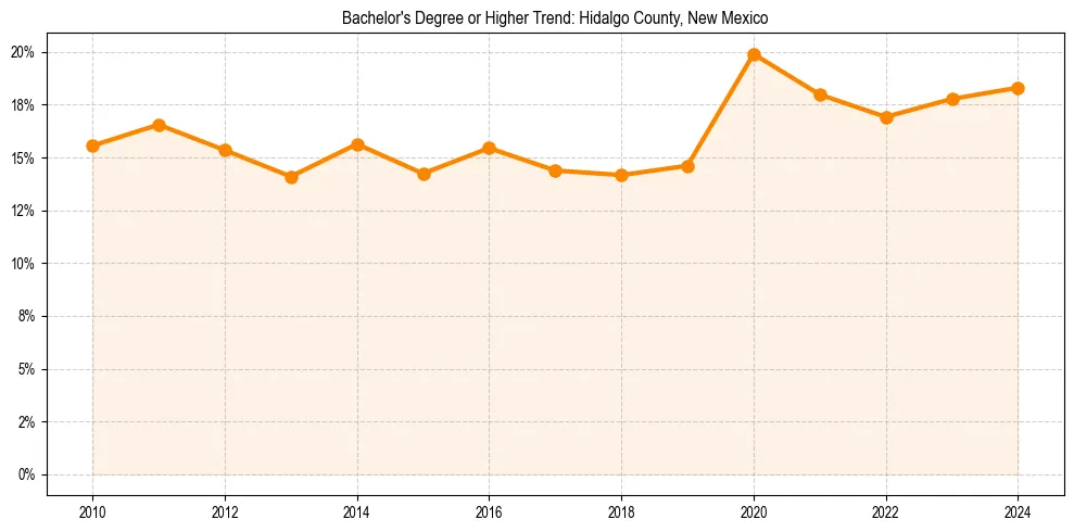Trend chart showing bachelor degree growth in 