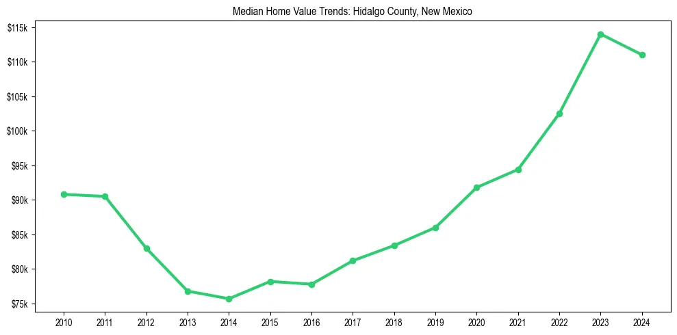 Median property value trends in 