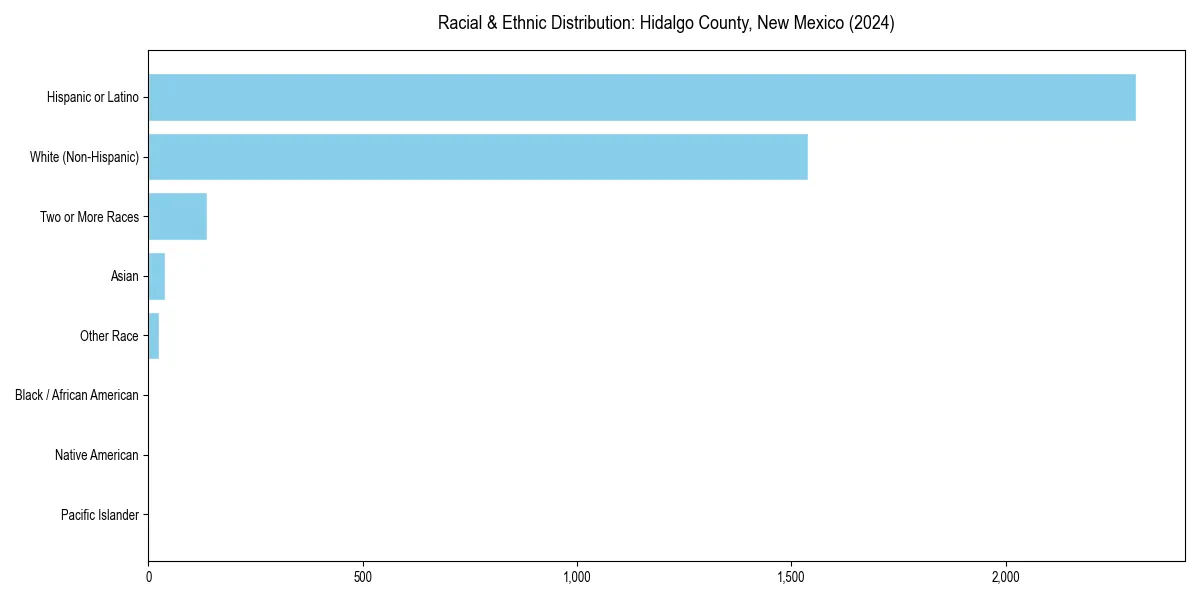 Bar chart showing racial distribution in  for 2024