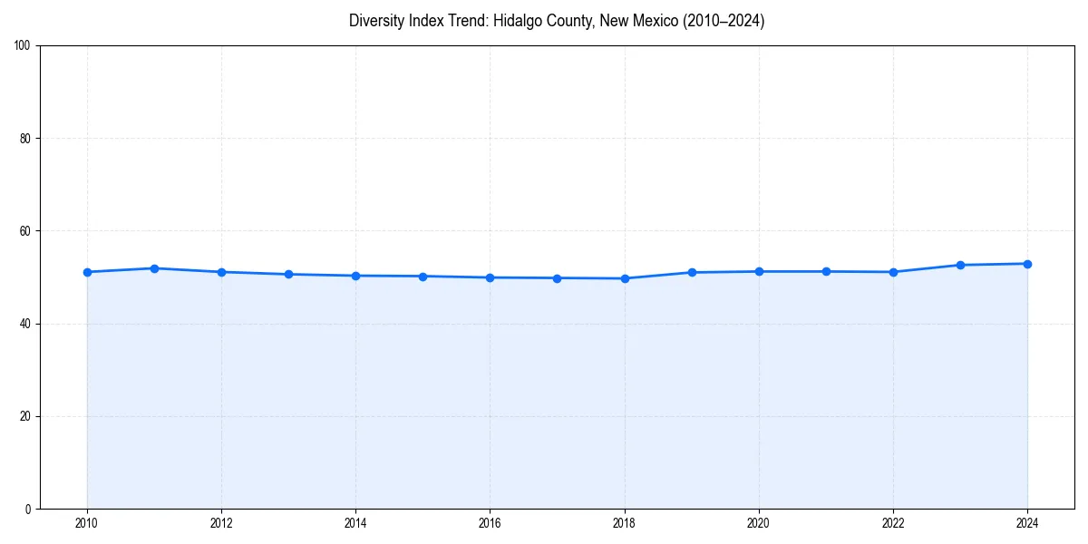Line chart showing diversity index trends for 