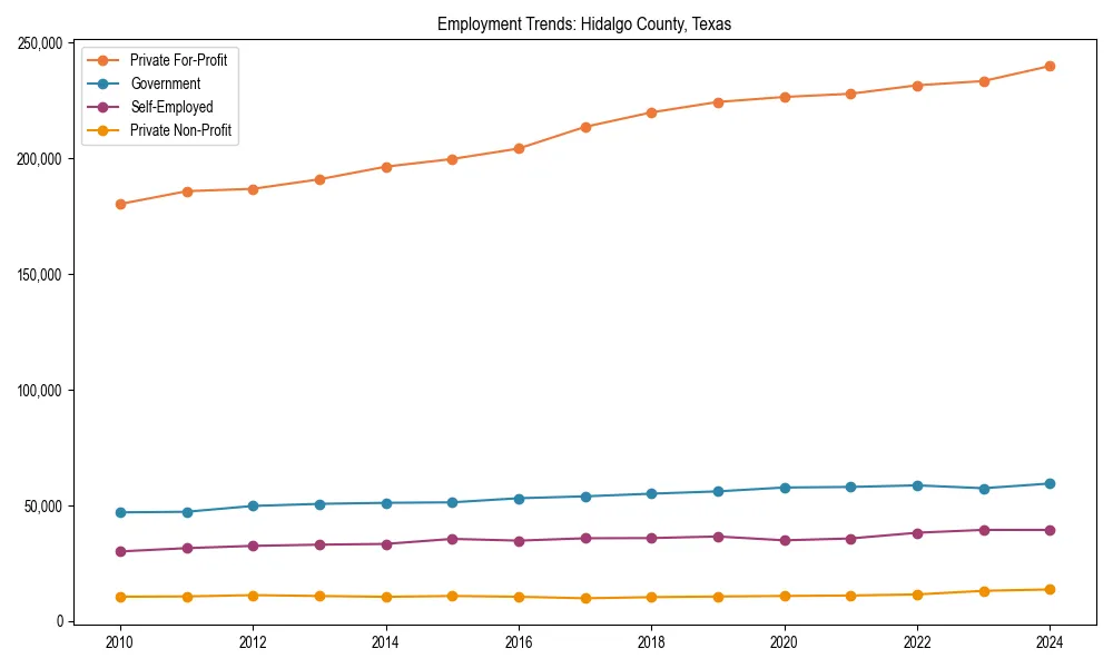 Long-term employment trends in 