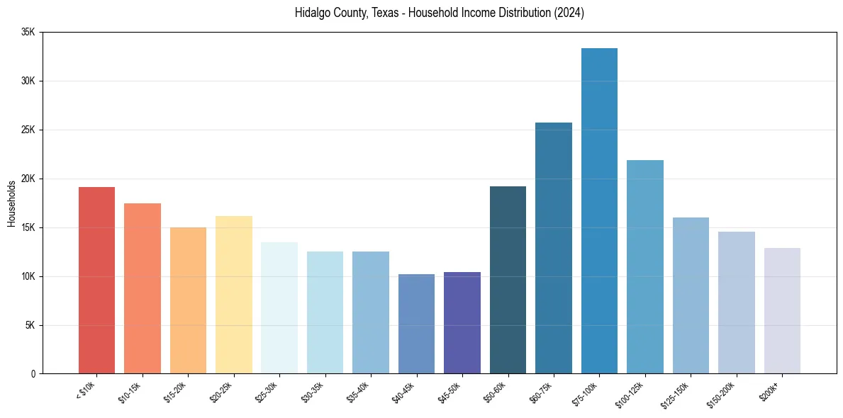 Income Distribution for 